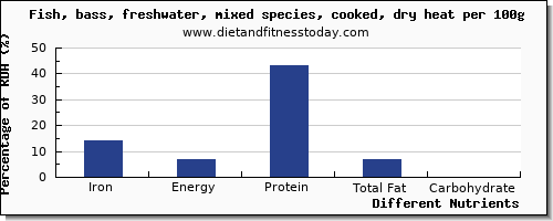 chart to show highest iron in sea bass per 100g